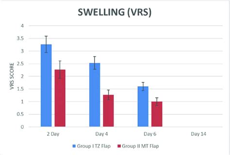 Swelling Measurementsbased On The Verbal Rating Scale Swelling