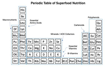 Periodic Table Of Superfood Nutrition AOX YOU BETTER