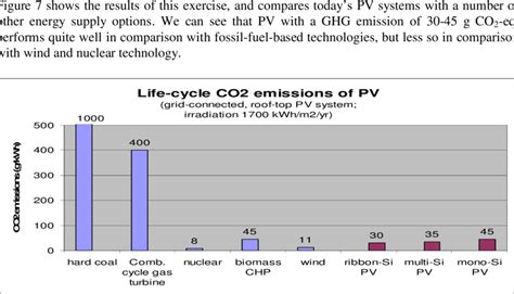 Greenhouse Gas Emissions Of Pv Systems Based On Three Silicon