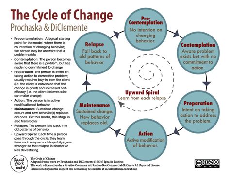 The stages of change model is helpful for conceptualizing the mental states of individuals at different stages of their change journey. The Stages of Change (Prochaska & DiClemente) - Social ...