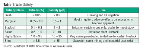 Measuring Salinity Of Water Horiba