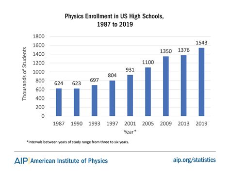High School Physics Overview American Institute Of Physics