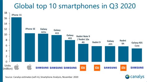 Iphone 11 Je Najprodavaniji Telefon U Q3 2020 Evo Liste Od Top 10