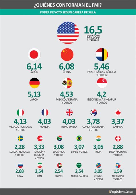 Qué Países Integran El Fmi Y Cuántos Votos Tiene Cada Uno