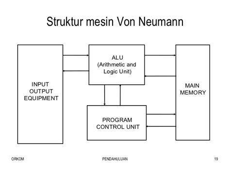 Arsitektur Komputer Von Neumann Ujian