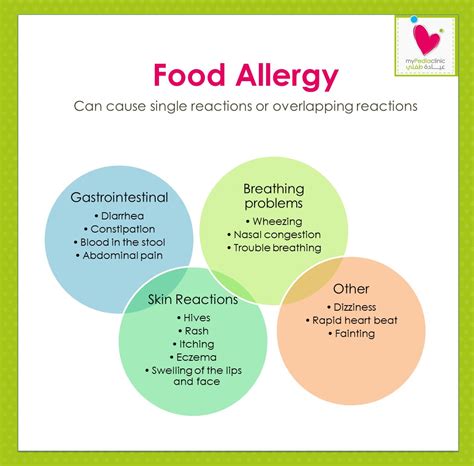 Allergic reactions to nuts will likely be immediate and can be very dangerous. Food Allergy - My Pedia Clinic
