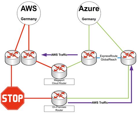 Enabling Aws Direct Connect Redundancy Using Azure Expressroute
