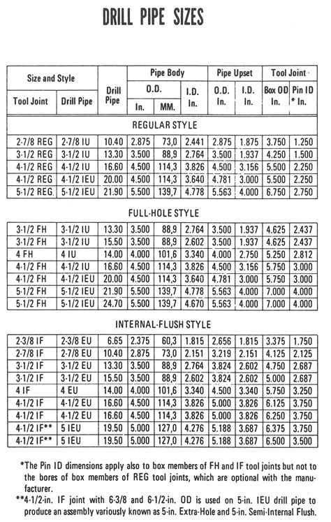 Drill Pipe Specifications Chart Hot Sex Picture