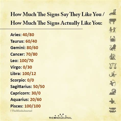 How Much The Signs Say They Like You Zodiac Signs Months Zodiac Sign