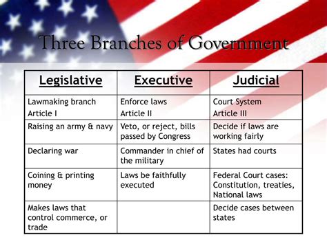 Ppt Three Branches Of Government Powerpoint Presentation Free