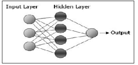 Typical Architecture Of Back Propagation Neural Networks Download