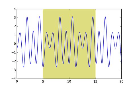 Shading An Area Between Two Points In A Matplotlib Plot Codefordev