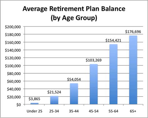 How Do You Compare Retirement Plan Savings By Age — My Money Blog