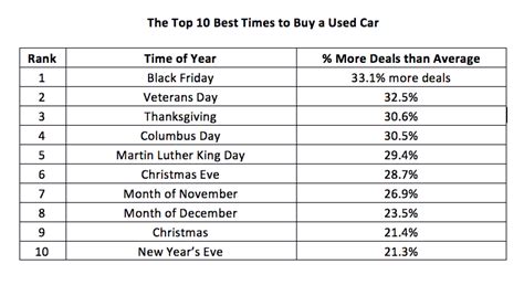 The Best Time To Buy A Car When Is It Really Autohitch