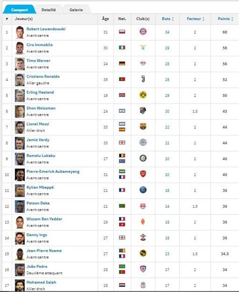 واحتل ياجو اسباس لاعب فريق سيلتا فيجو، المركز الرابع برصيد 10 أهداف. ترتيب هدافي الحذاء الذهبي الأوروبي - إرم نيوز