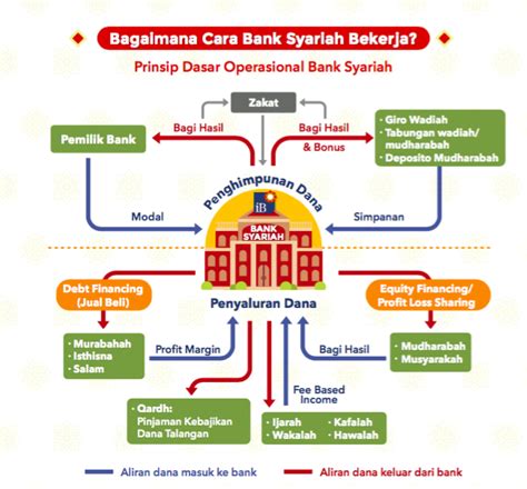 Perbankan Syariah Sikapi