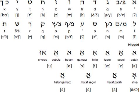 Text containing these markings is referred to as \\pointed\\ text. Hebrew language, alphabet and pronunciation