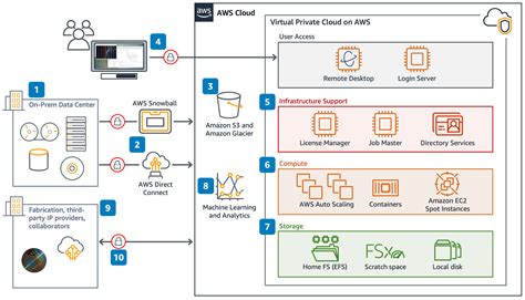Reference Architecture Semiconductor Design On Aws