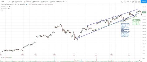 How To Swing Trade Stocks With The Trend Channel Trading Strategy