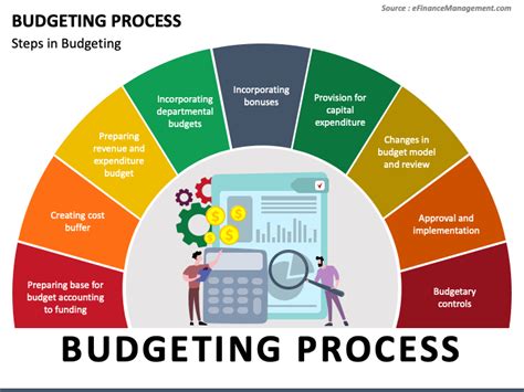 Budgeting Process PowerPoint Template PPT Slides