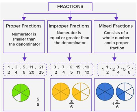 What Is Improper Fraction Definition Facts And Examples