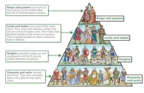 Class Structure Year 8 History Medieval Europe Libguides At