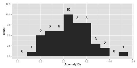 Get Values And Positions To Label A Ggplot Histogram W Toppers Com