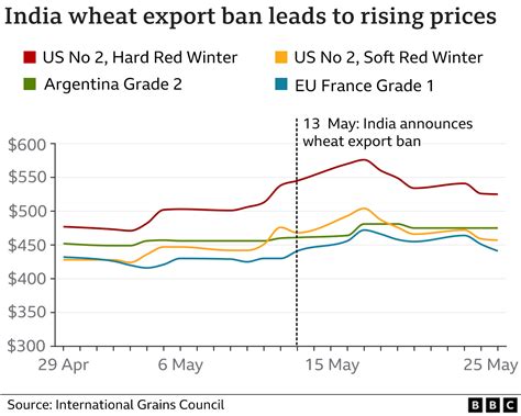 India Wheat Export Ban Why It Matters To The World Bbc News