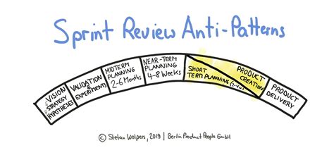 15 Sprint Review Anti Patterns