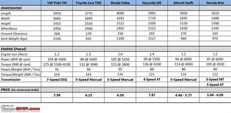 New volkswagen polo gt automatic price in india. Volkswagen Polo 1.2L GT TSI : Official Review - Team-BHP