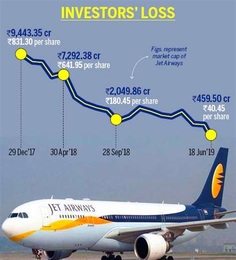 Experts & broker view on jet airways ltd. Jet Airways eroded investor wealth worth Rs 9,430 crore in ...