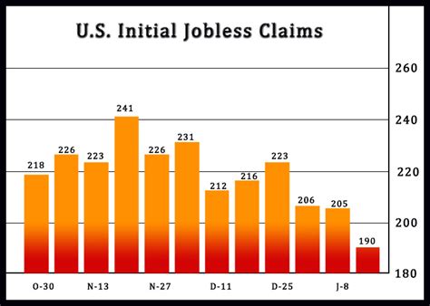 Us Weekly Jobless Claims Unexpectedly Drop Below 200000