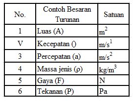 Besaran waktu digunakan untuk mengukur lama sebuah peristiwa terjadi. Pengertian dan Jenis Besaran Pokok dan Besaran Turunan ...