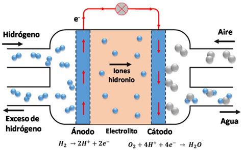 Pilas De Combustible De Hidrógeno Limitaciones Y Una Posible Solución — Hive