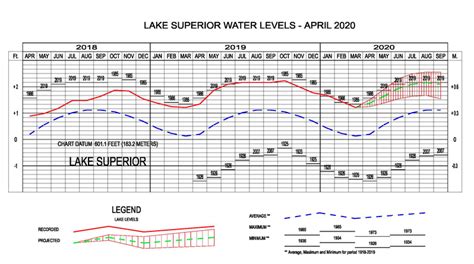 Great Lakes Water Levels Ice Extent And News