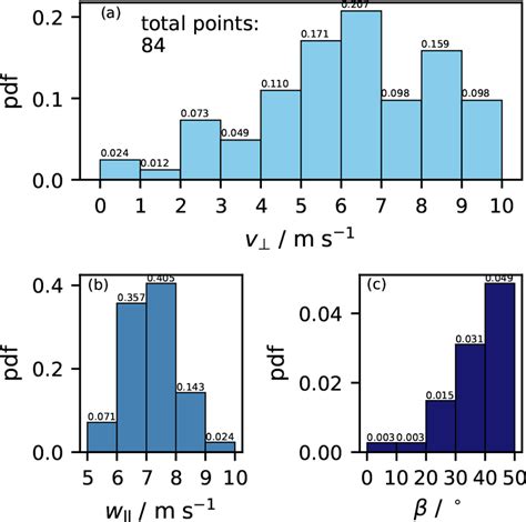 Probability Density Functions Pdfs Of Impact Parameters At The Top Download Scientific