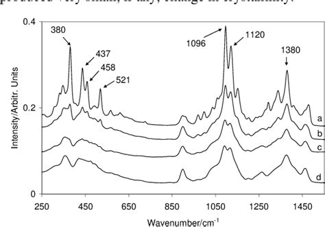 Figure 1 From DETERMINATION OF CELLULOSE I CRYSTALLINITY BY FT RAMAN