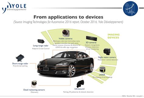 Image Sensors World: Yole on Automotive Imaging: 371M Automotive ...