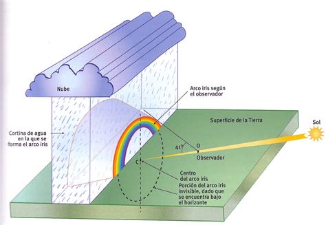 ¿cómo Se Forma Un Arcoiris Aula De Elena