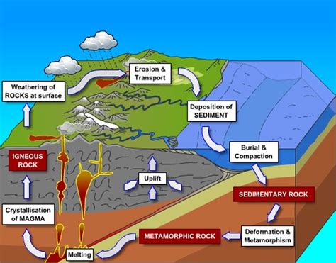Rock Cycle Koy Geology Project