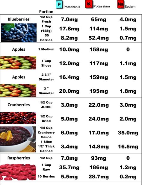 Search recipes by category, calories or servings per recipe. Kidney Diet Fruits | Renal diet recipes, Kidney friendly ...