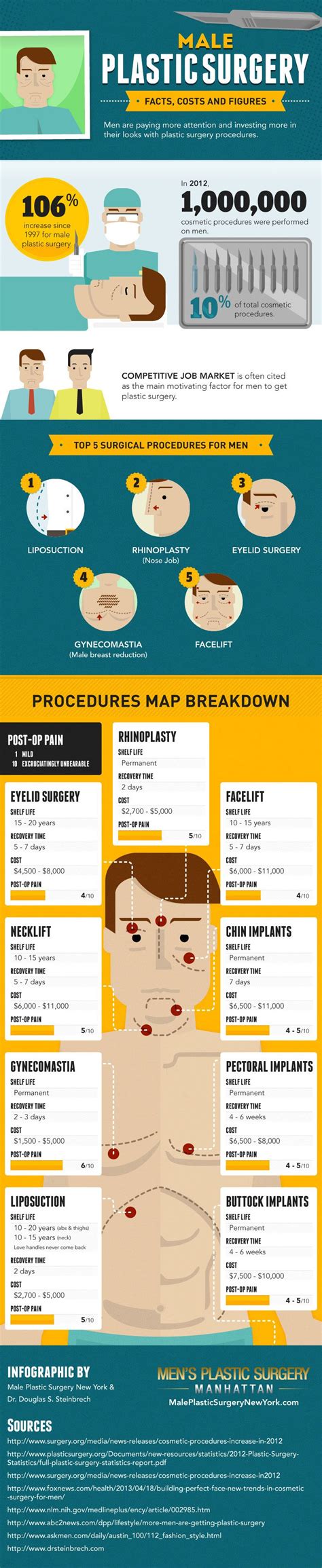 Male Plastic Surgery Facts Costs And Figures Infographic Plastic