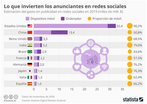 Redes Sociales Publicidad En 2019 Economía Personal