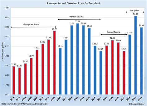 Heres How Gasoline Prices Fared Under The Last Four Presidents Zerohedge