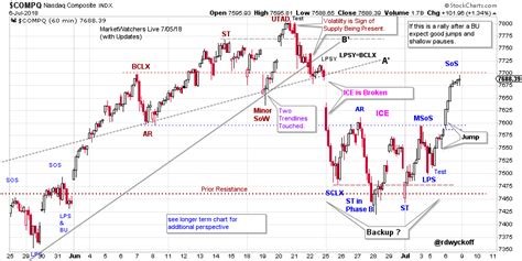 Wyckoff Intraday Workshop Wyckoff Power Charting