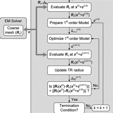 Flow Diagram Of The Parameter Extraction Procedure Exploiting Em Based