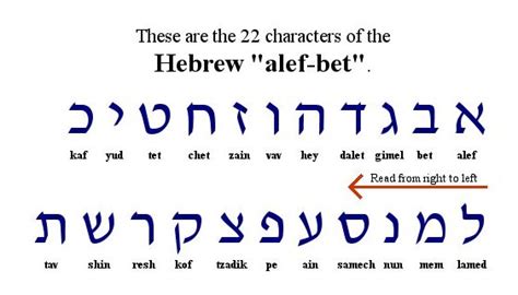 How To Learn The Hebrew Alphabet In Under Hour