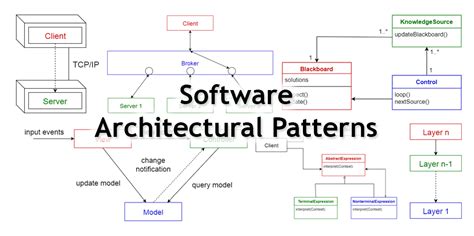 Architecture Diagram Career Software Example