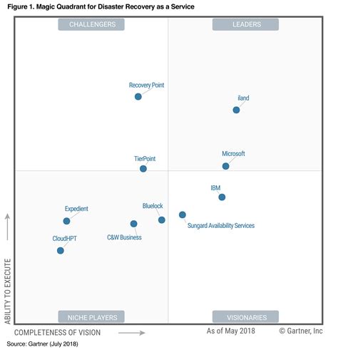 Gartner defines data center and cloud networking vendors as full stack infrastructure suppliers who provide software or hardware that addresses existing and emerging. BIOS Middle East Positioned in Gartner Magic Quadrant for ...