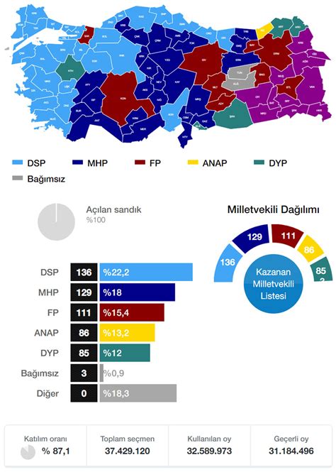 Genel Seçim Sonuçları Partilerin Oy Oranları Milletvekili Dağılımı